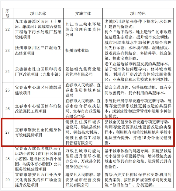 江西省首批!工程咨询集团水利设计项目助力上榜
